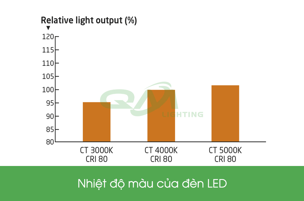 nhiệt độ màu của đèn led