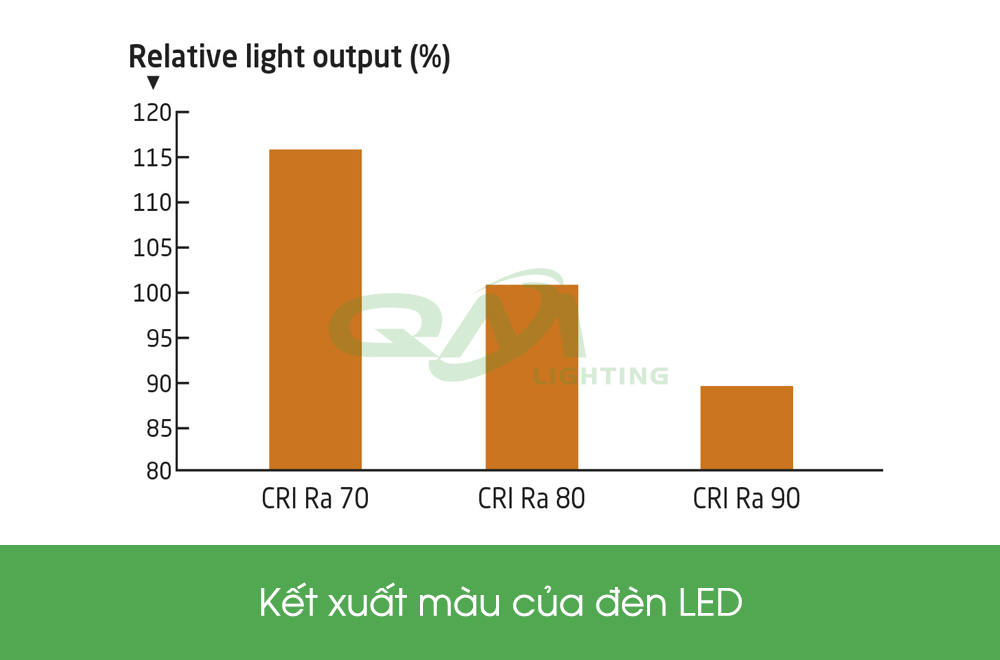 kết xuất màu của đèn led